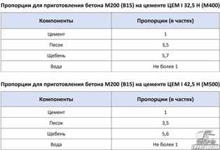 Как выбрать подходящий вид бетона для строительства