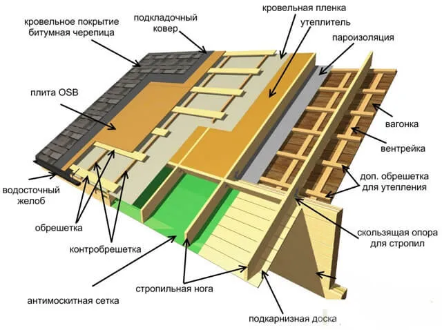 Технология укладки мягкой кровли