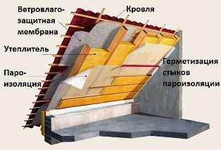 Важность использования пароизоляции при строительстве дома.